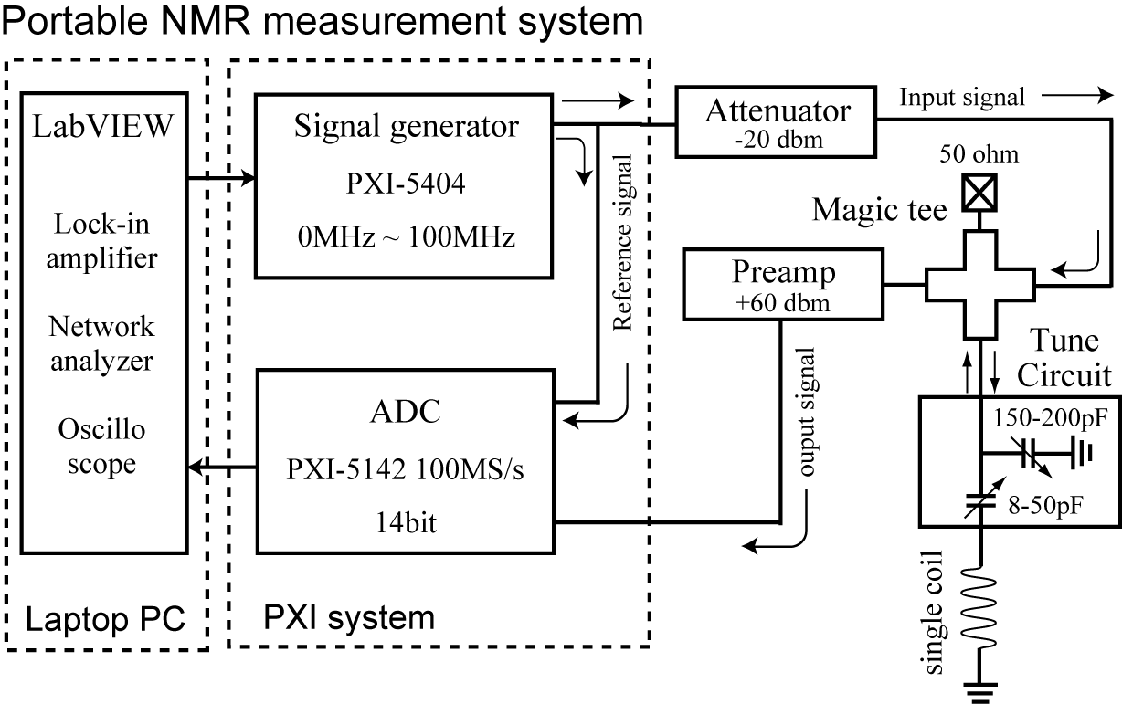 Portable NMR measurement system.png